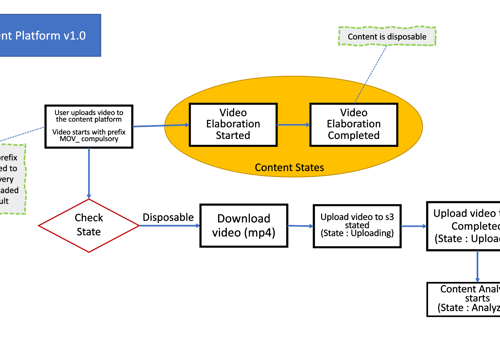 AI Based video analysis and Advertisement platform