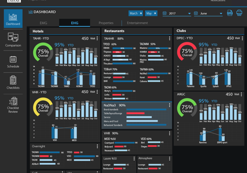 Hotels quality tracking system